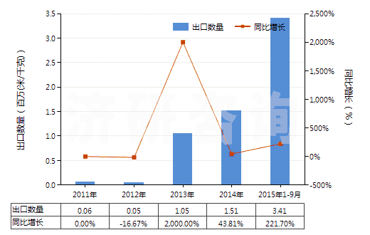 2011-2015年9月中國聚酯短纖＜85%棉混未漂斜紋布（平米重≤170g）(HS55131210)出口量及增速統(tǒng)計